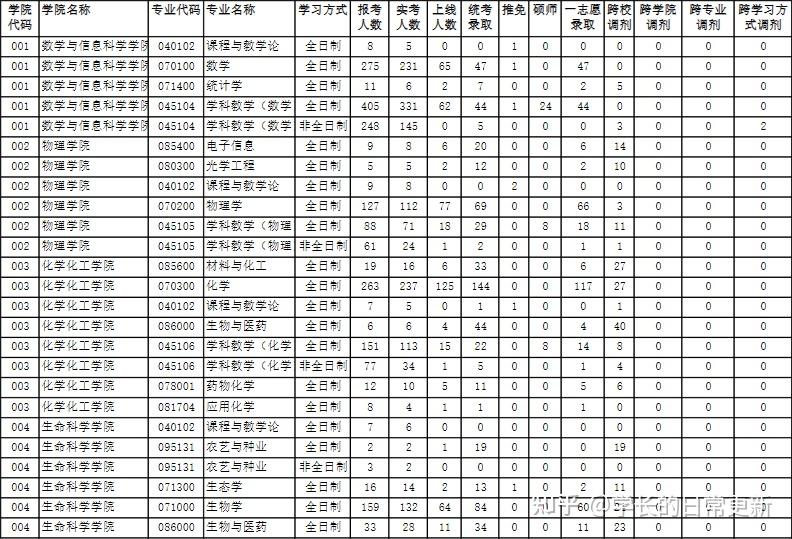 干货河南师范大学20192021年各专业考研报录比学硕专硕