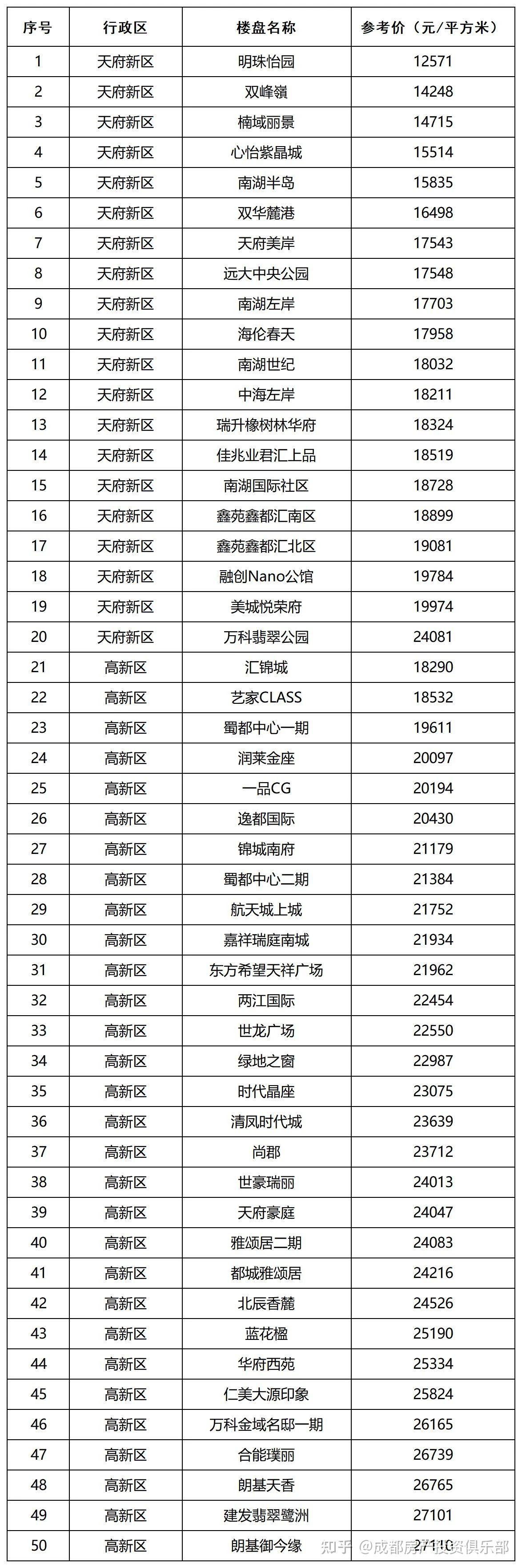 成都487个小区二手房指导价已公布有你居住的小区吗