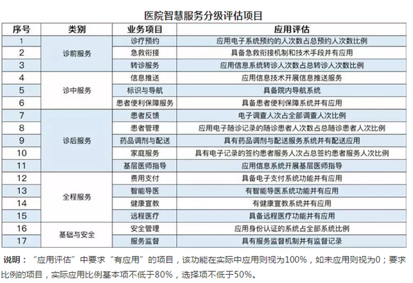 智慧医院等级评估已全面展开,医院该如何应对?