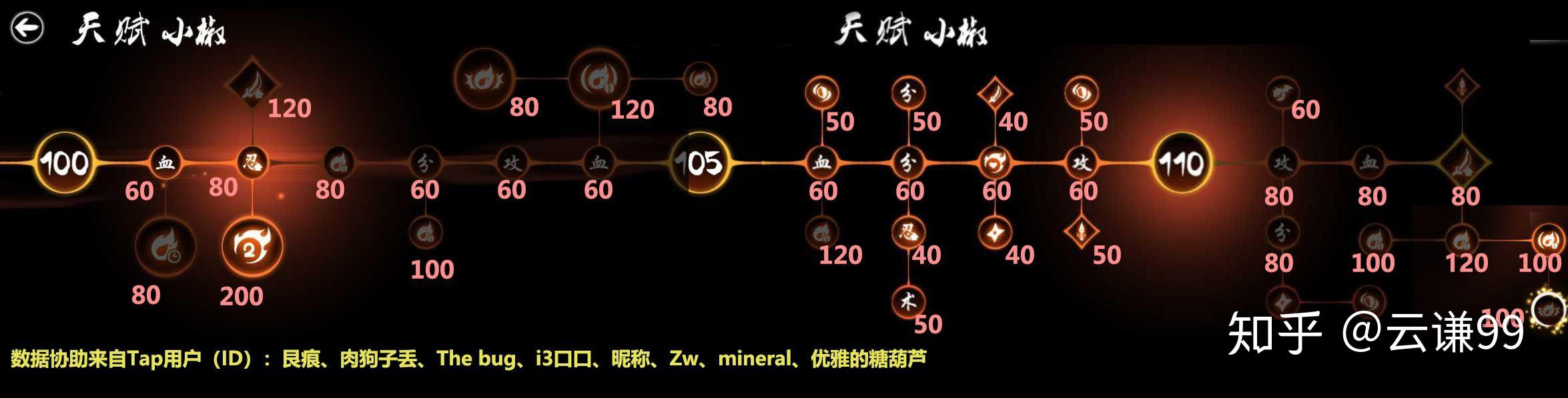 忍者必须死3小椒天赋所需的火纹石