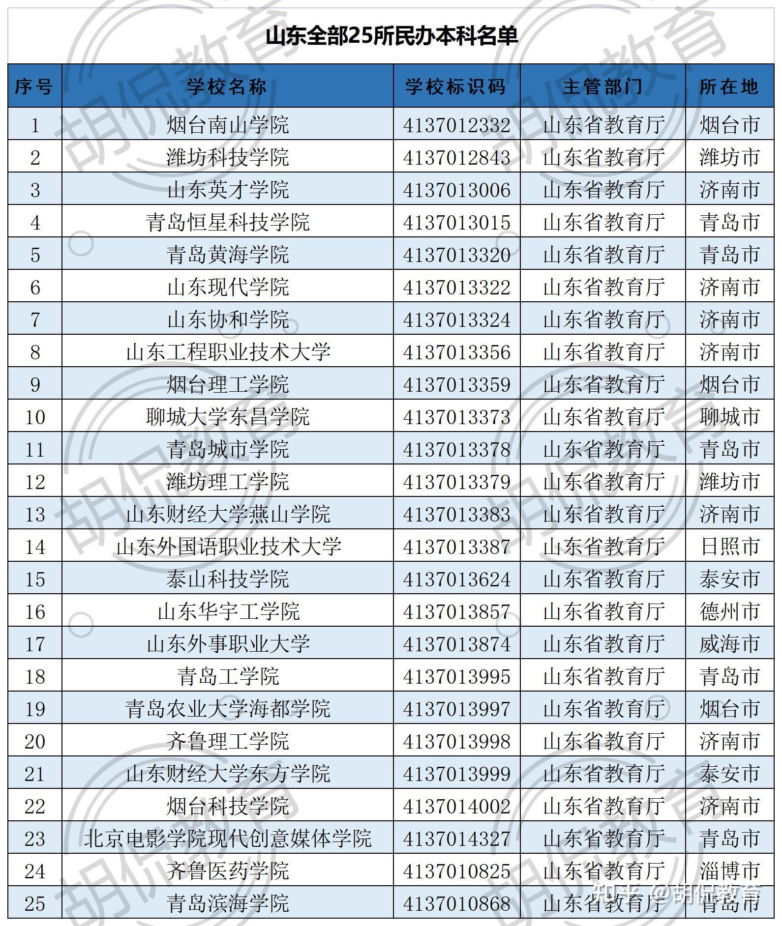 山东全部153所大学排名分为9个档次考上前两档前途不可限量