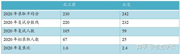 请问大家北京工商大学和北京交通大学哪个考会计专硕容易些呢