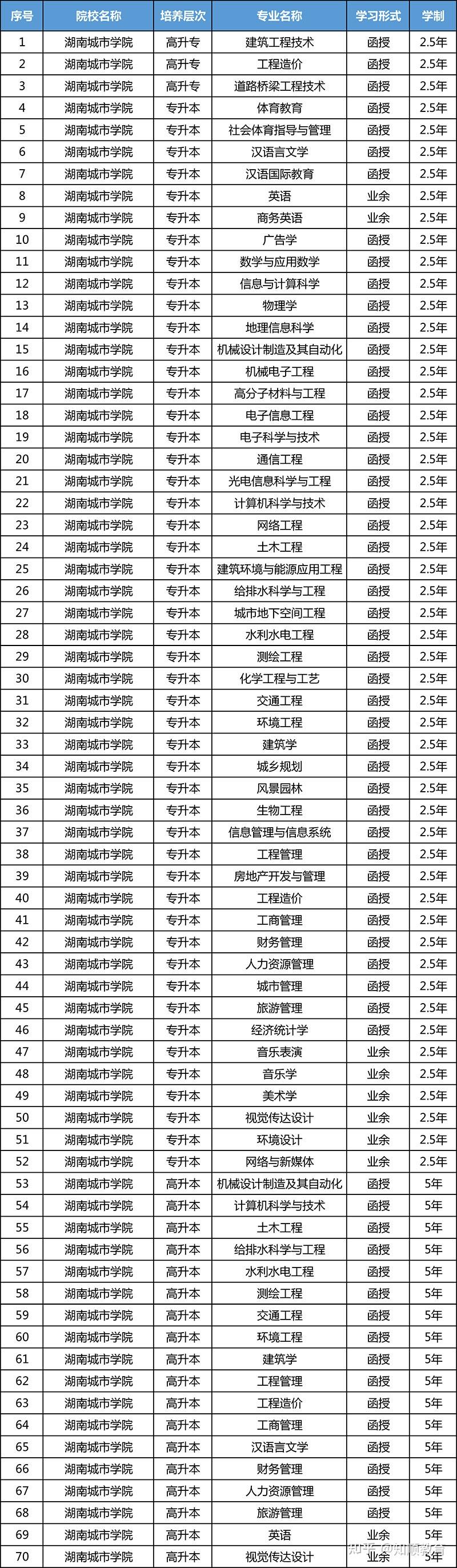 湖南城市学院成考,湖南城市学院成人高考招生简章!