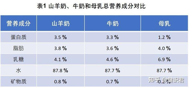 配方羊奶比牛奶更易消化吗