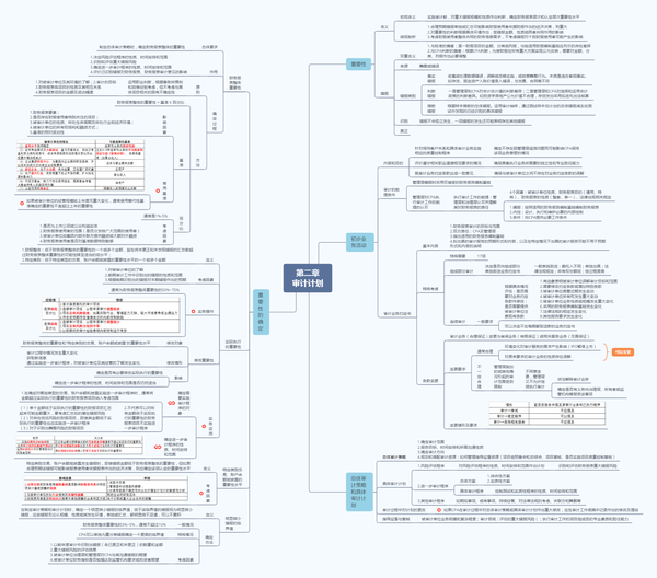 第二章审计计划思维导图