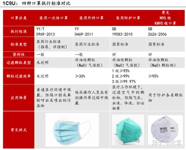 常见口罩执行标准对比