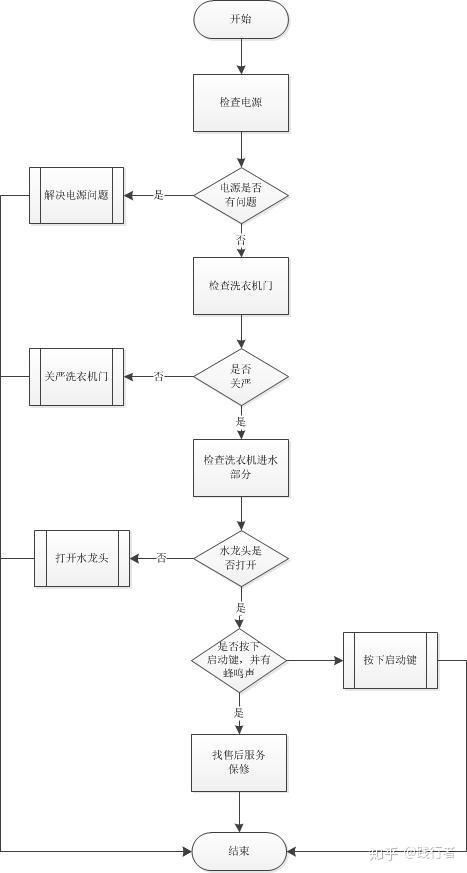 用流程图描述算法