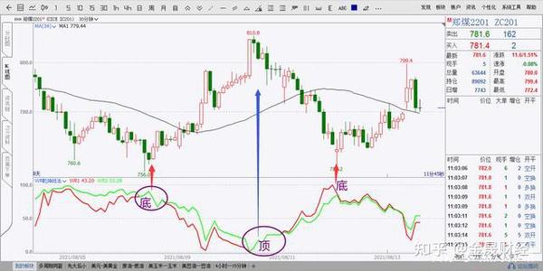 横盘震荡行情总是买了就跌卖了就涨,wr威廉指标一招解决!