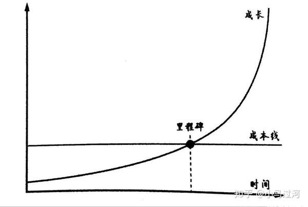 复利曲线图