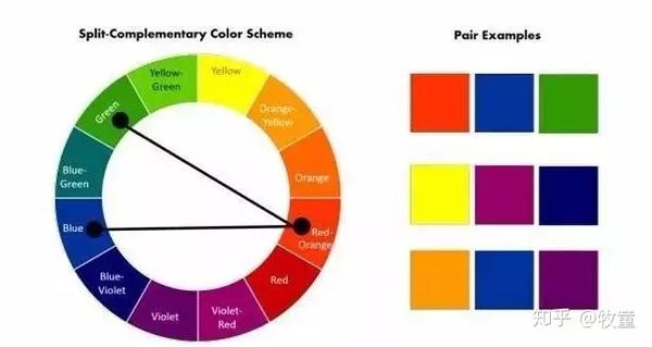 简单来说,就是运用一个补色原理