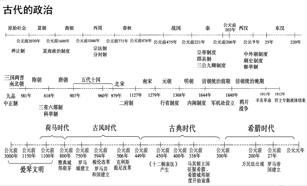 高中历史专题历史大事件时间轴知识点大框架全