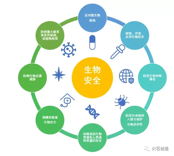 风险,完善生物安全风险防控体制机制,着力提高国家生物安全治理能力
