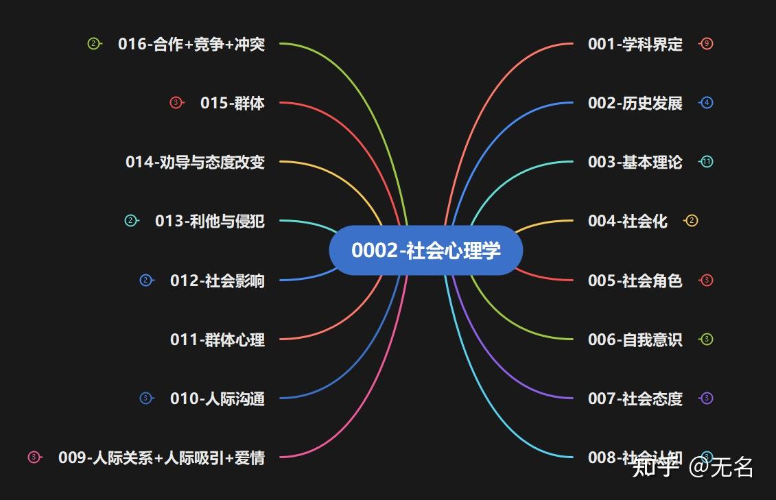 思维导图社会心理学(social psychology)是指研究个体和群体在社会