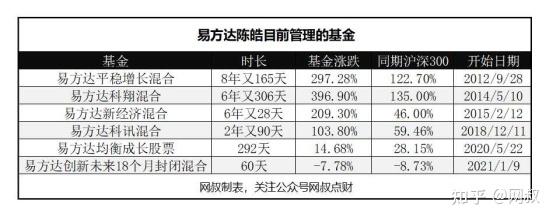 传奇基金经理探秘十五易方达陈皓与张坤齐名的易方达三剑客之一