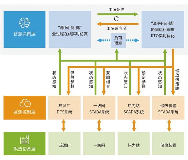 智慧供热系统的架构