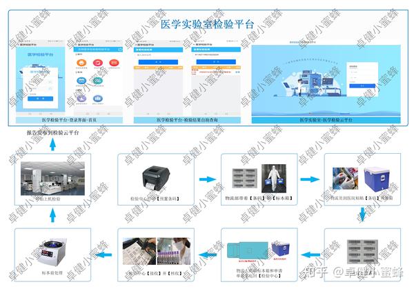 实验室对新冠核酸检测的特殊业务流程开发出了lims系统解决方案简称