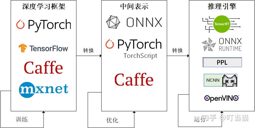 DL NLP 一 浅谈模型中间表示之ONNX 知乎