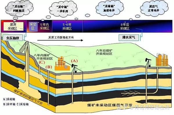 煤层气检测项目及相应标准