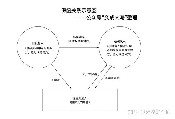 最新法律规定与思维导图整理|三问了解什么是保函,独立保函与银行保函