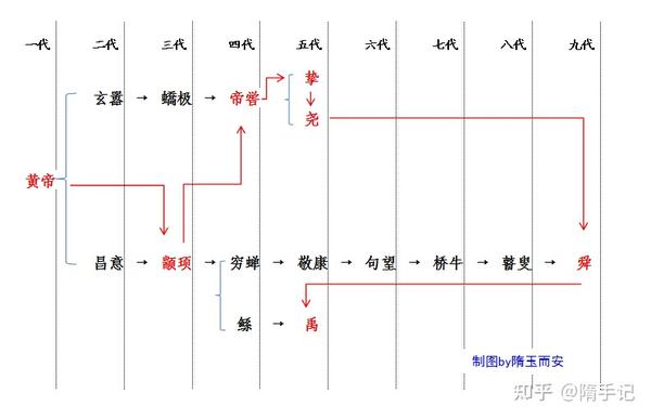 《史记》没仔细捋过其中人物关系,毕竟帝喾,黄帝,玄嚣,蟜极,高辛,颛顼