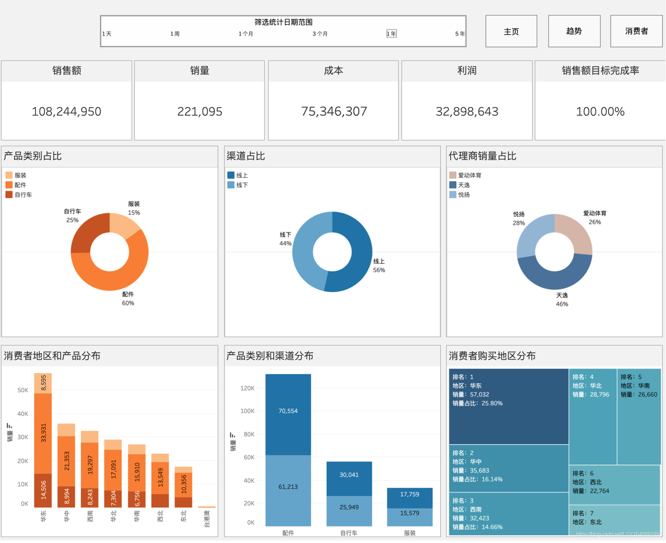 tableau制作自行车销售公司bi看板涵盖python处理数据tableau链接数据