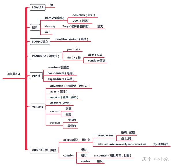 史上最快记忆单词方法:思维导图与词根词缀记忆第8天