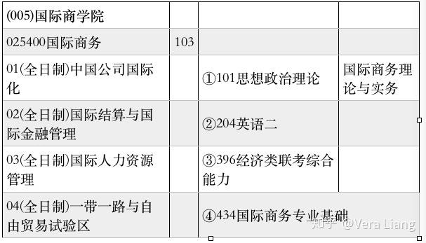 西南财经大学434国际商务考研经验超详细