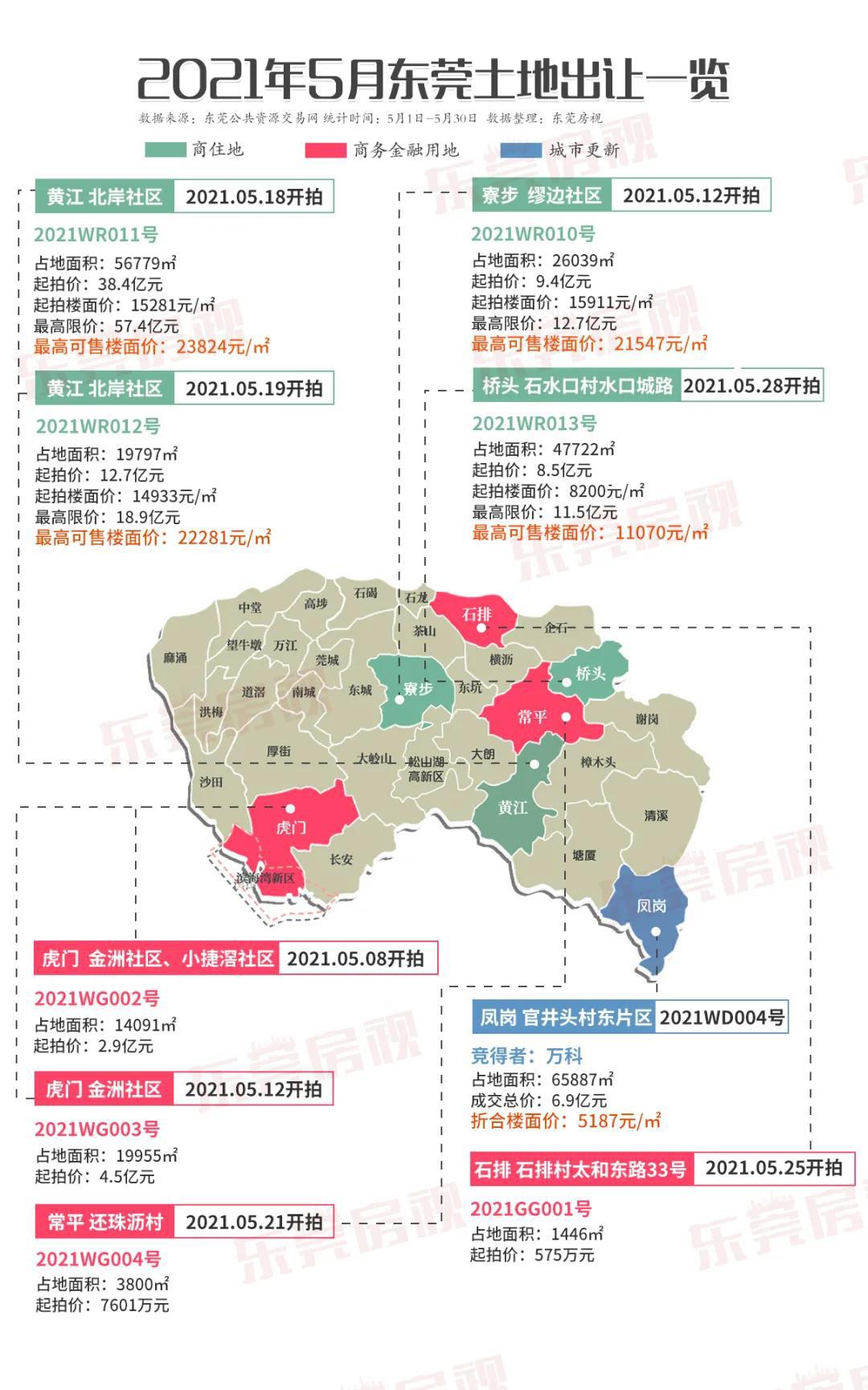 东莞5月土拍开战虎门今日2连发寮步黄江桥头陆续来袭