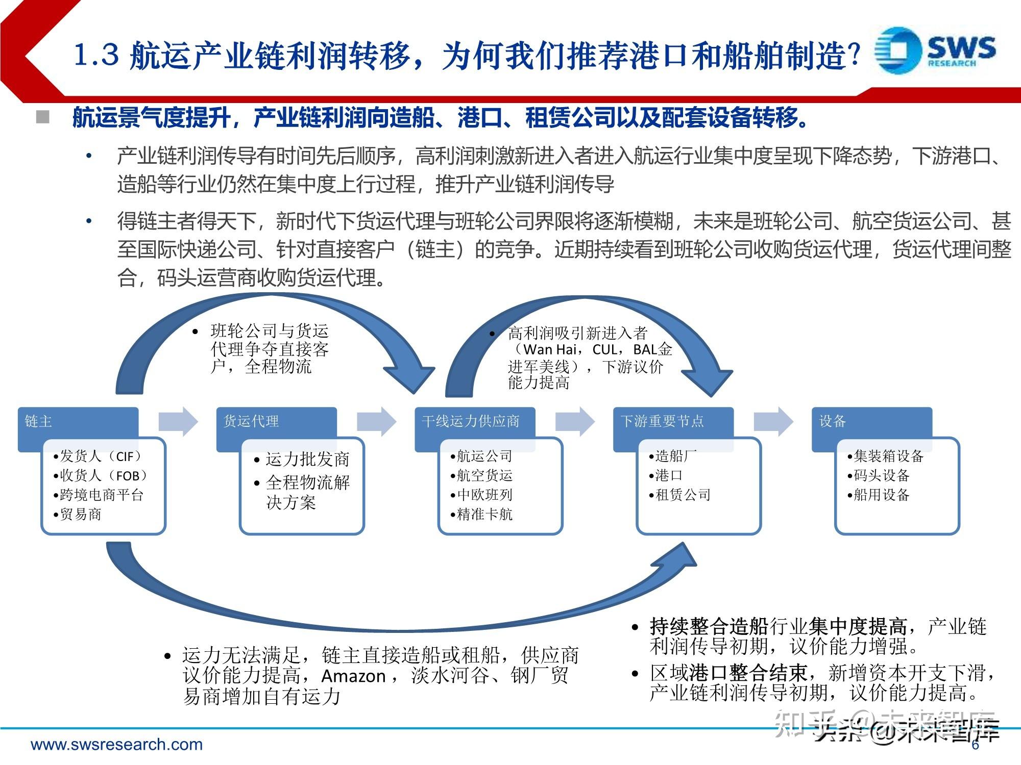 4 产业链利润向港口转移