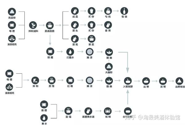 承德琢酒大曲酱香型白酒酿酒工艺流程--润粮