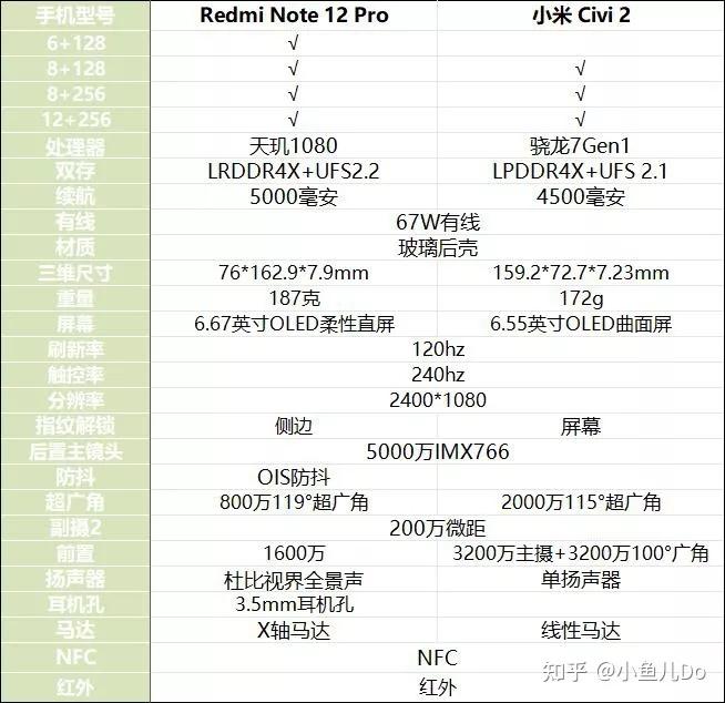 小米 civi 2和红米 note 12 pro,选哪个?