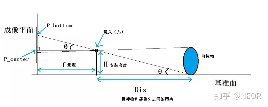 就能知道目标物的底部在成像平面的像素值(p_bottom;通过摄像头标定