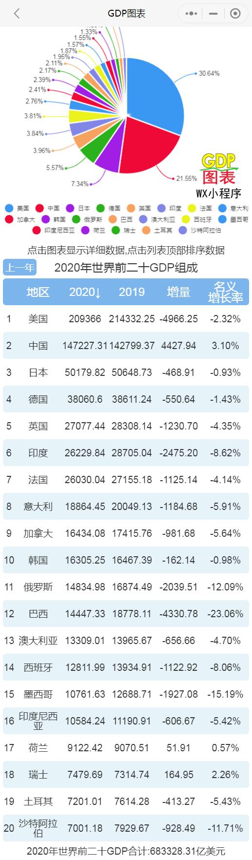 世界银行最新数据2020年各国gdp排行中国已占美国七成