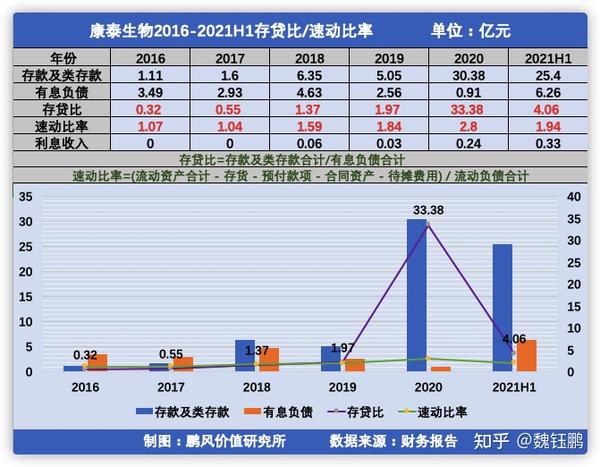 生物疫苗上市公司-"康泰生物"财务数据及投资价值初分析