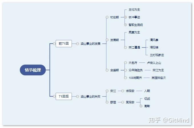 1《水浒传》整体框架思维导图《水浒传》形象地描绘了农民起义从发生