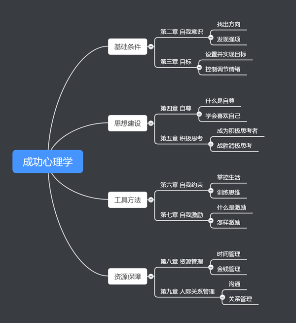 第一,找出方向 1,发展自我意识 什么是自我意识?