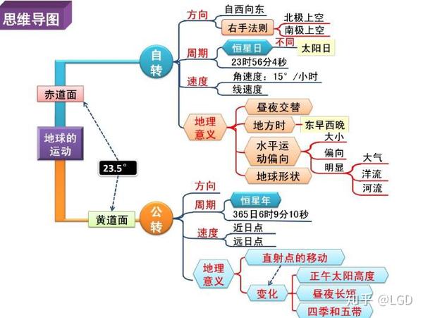 高中地理思维导图,文科生必备!理清思路高中三年不愁!