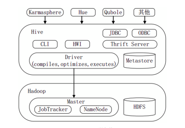 基于hadoop的数据仓库hive基础知识