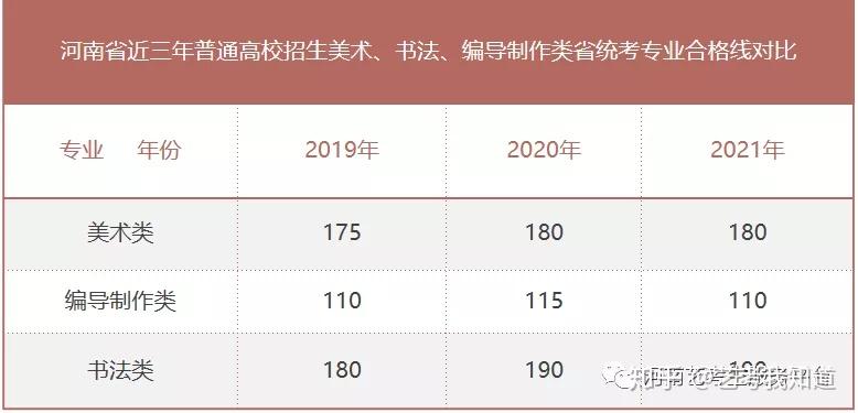 权威预测2021年河南美术编导书法本科ab段分数线