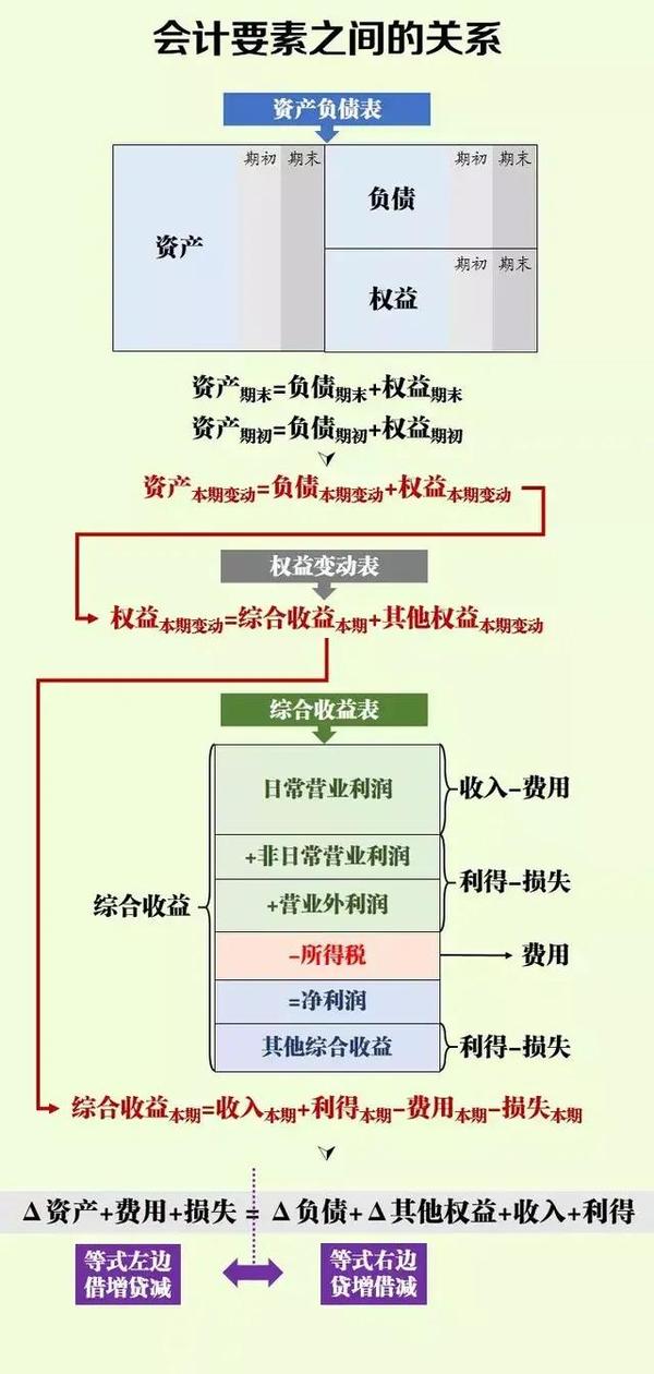 如何分清会计分录:借方或贷方?(附最新会计科目表)一分钟搞定