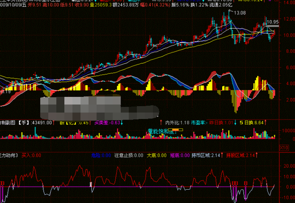 通达信精选指标主力动向副图指标 知乎