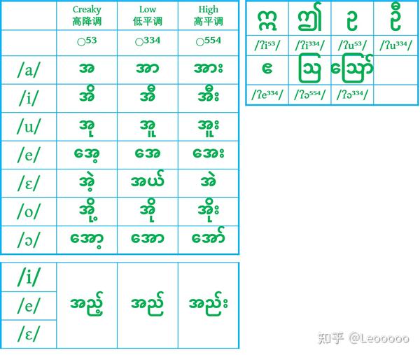 > 缅甸语属于 元音附标文字,字母表中只有辅音字母.