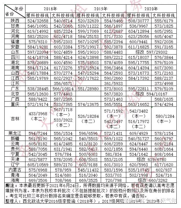 2021年西北政法大学在陕西理科录取的最低分和最低位次大概是多少呢 ?