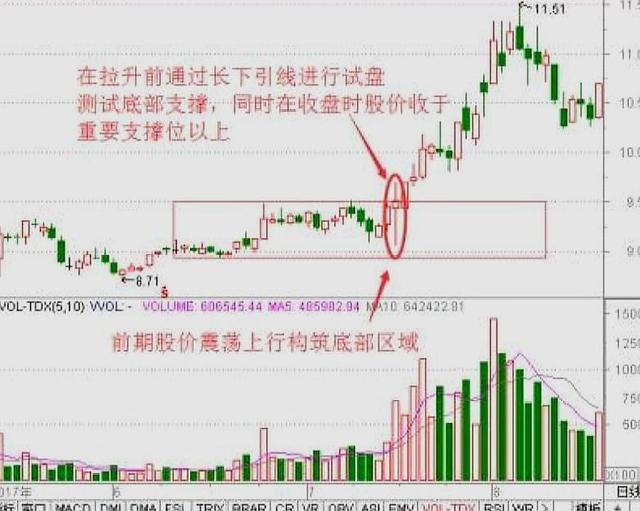 一旦股票出现长上影线试盘形态主力吸筹完毕定是大牛股