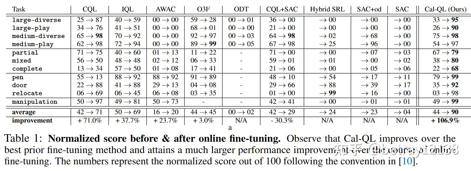 Cal Ql Calibrated Offline Rl Pre Training For Efficient Online Fine