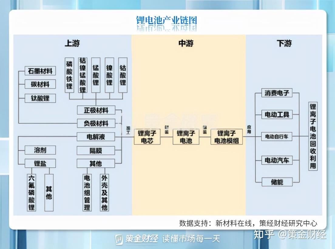 锂电池上游产业链完全梳理各种技术最全对比附股