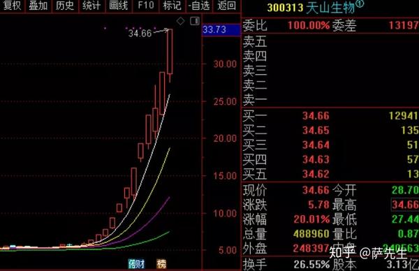 创业板尾盘又高潮了,低价股继续大涨起飞,到今天创业板最低价股票