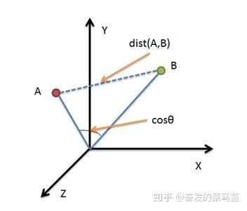 dist:欧式距离  cos:余弦相似度