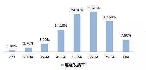 年龄成了癌症高发病率的"背锅侠"?还是早诊治靠谱一点