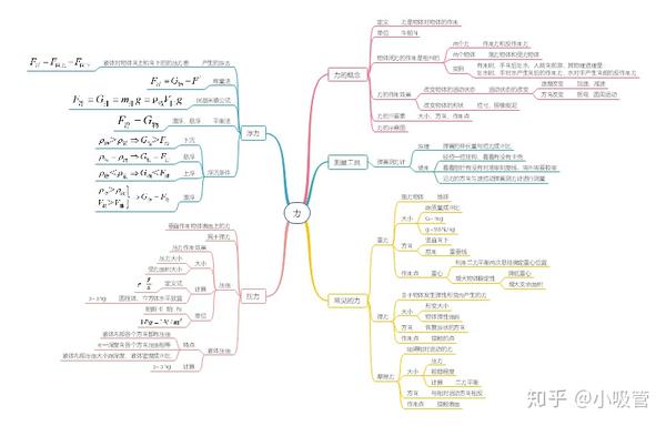 干货!一张思维导图掌握初中物理力学基本知识